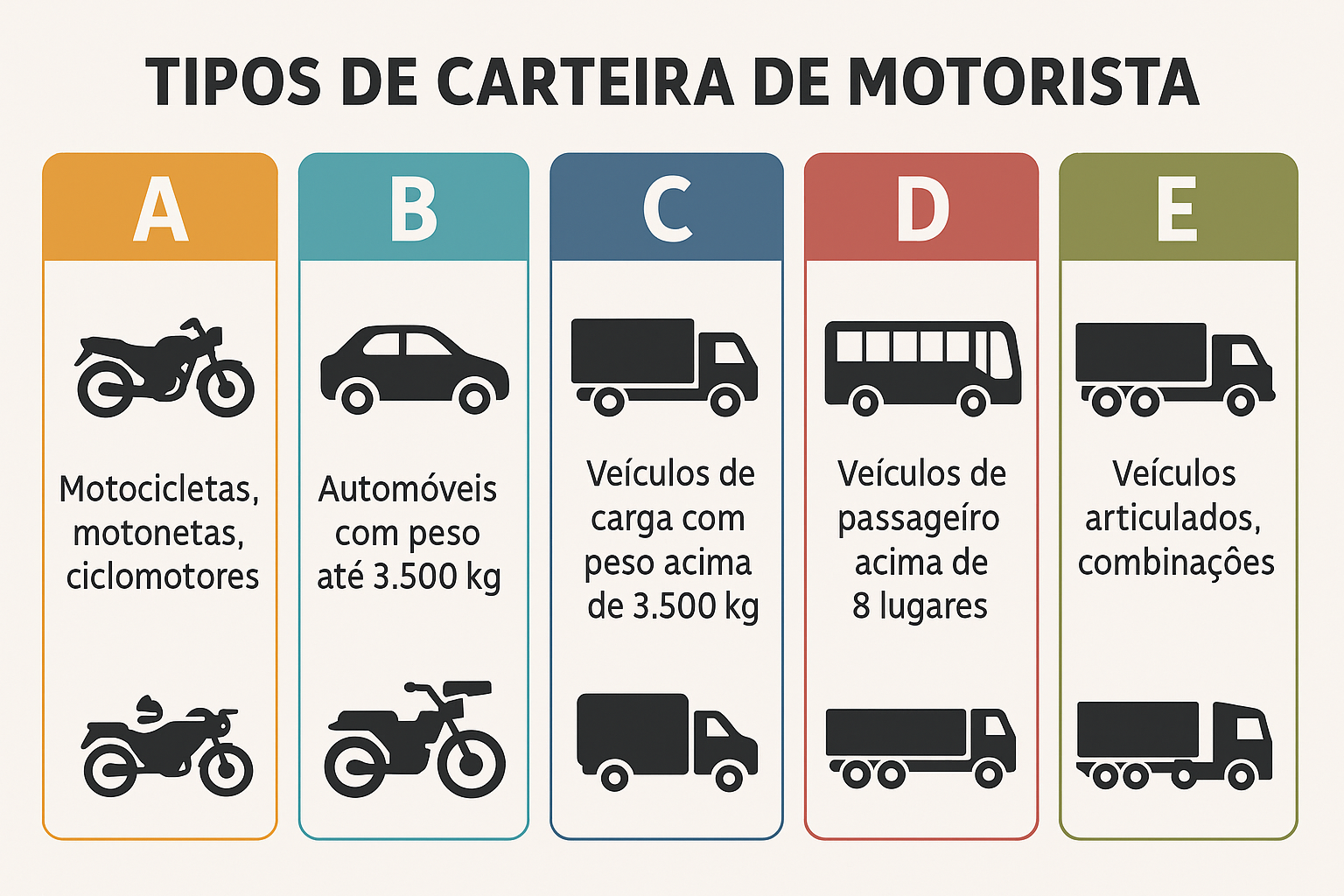 Infográfico com os tipos de carteira de motorista A, B, C, D e E e exemplos de veículos permitidos